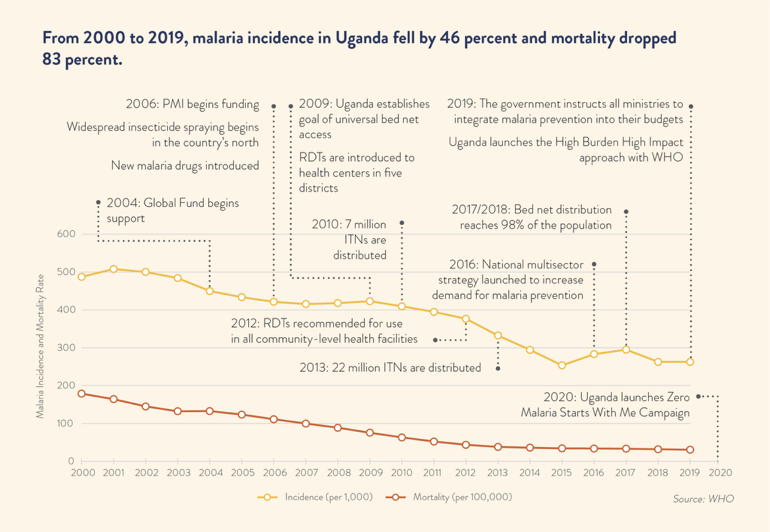 Line chart, 2000 to 2019, source WHO. Malaria incidence per 1,000 people starts near 490, peaks near 510 in 2001, drifts down to about 420 by 2006 to 2009, then falls to a low of about 255 in 2015, rises slightly to about 295 in 2017 and ends near 265 in 2019. Mortality per 100,000 falls steadily from about 180 in 2000 to about 30 in 2019. Milestones marked: 2004 Global Fund begins support; 2006 PMI begins funding, widespread insecticide spraying begins in the north and new malaria drugs introduced; 2009 goal of universal bed net access and rapid tests introduced in five districts; 2010 7 million nets distributed; 2012 rapid tests recommended for all community health facilities; 2013 22 million nets distributed; 2016 national multisector strategy launched; 2017 to 2018 bed net distribution reaches 98 percent of the population; 2019 ministries told to put malaria prevention in their budgets and the High Burden to High Impact approach launched; 2020 Zero Malaria Starts With Me campaign launched.
